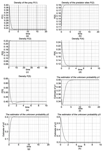 Figure 5. The controlled densities and the estimators of the unknown parameters of the stochas-tic lattice gas of prey-predator model with pair approximation for some values of parameters and initial densities as follows: 