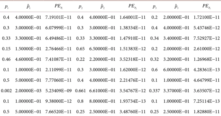 Table 2. The estimated values of the unknown parameters against the real values, and the per-centage errors for some real values