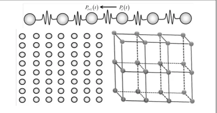 Figure 1. Linear, square and simple 3D lattices. 