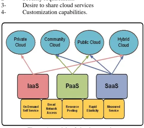 Figure  1: models of cloud computing 