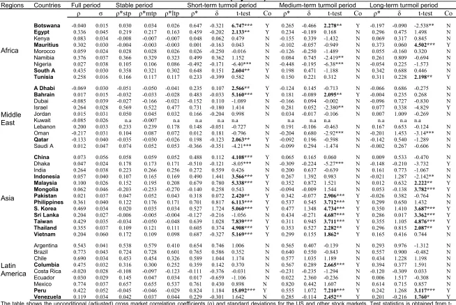 Table 2: International stock indexes returns unconditional (adjusted) correlation coefficient   in 2007 financial crisis