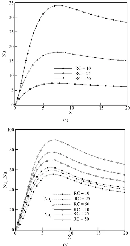 Figure 3. Effect of RC on the Nu distribution along the bottom wall,  = 15,  = 0.5: (a) number; (bConvective and total Nusselters