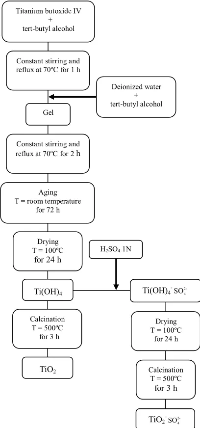 Figure 1. Flow diagram of synthesis method of titanium oxide and sulfated titanium oxide