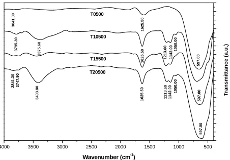 Figure 6. X-ray diffraction patterns of synthesized titanium oxides, TiO2 and TiO SO-2-
