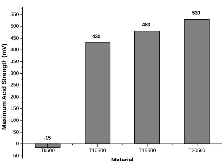 Figure 9. Maximum acid strength developed by synthesized titanium oxides (TiO2 and TiO SO-2-24) determined by po- tentiometric titration with n-butylamine