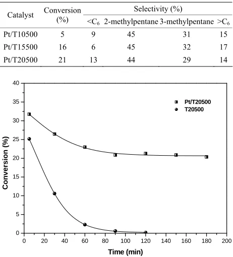 Table 3. 2-42- cata- 0.5 hn-hexane isomerization with Pt/lysts evaluated at 120 min, T = 350˚C, P = 1 atm, WHSV = −1