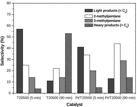 Figure 13. Selectivity to products of n-hexane conversion in 