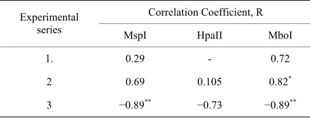 Figure 11. The electrophoregram of HpaII-restricts ISSR- amplification.  