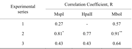 Table 4. The coefficient of correlation between 9 grades of electrophoregram varieties and chromosome aberration yield