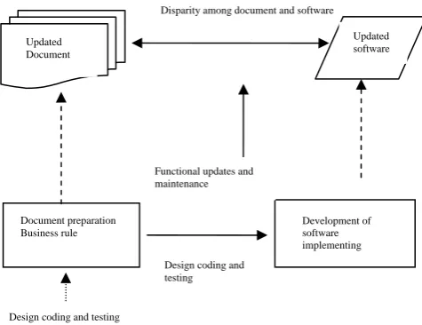 Fig 1 shows that an organization provides documents that contain business rules for development of a system