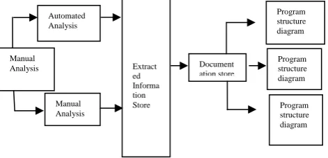 Fig 2 shows that extraction of business rule is not a fully automated process. Understanding a legacy system requires automated and manual analysis