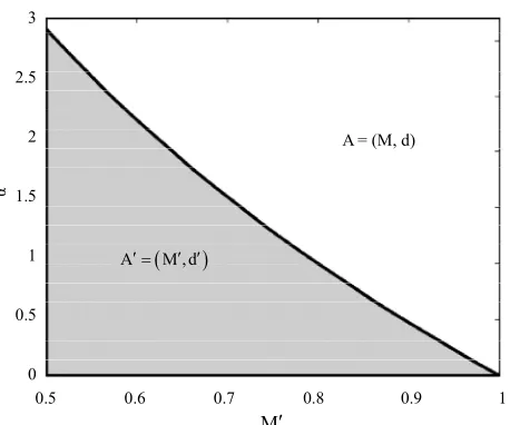 Figure 1. Effort ratio frontier, A  0.8,1 , dd 1 . 