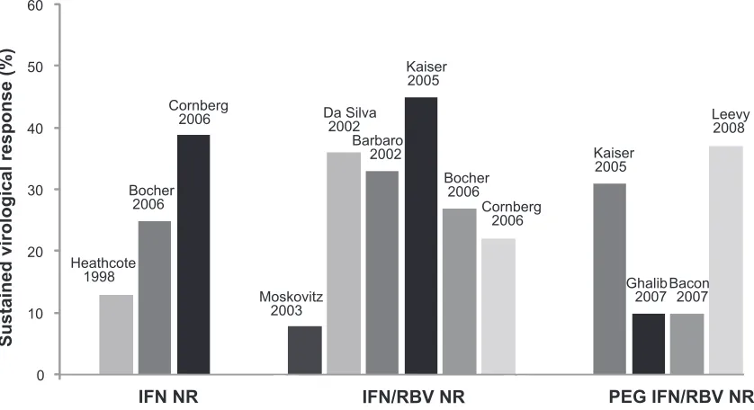 Figure 1 Clinical studies of consensus interferon in the retreatment of prior relapsers to interferon-based therapy.aaNote the studies by Heathcote et al33 Miglioresi et al35 and Barbaro et al36 used consensus interferon as monotherapy