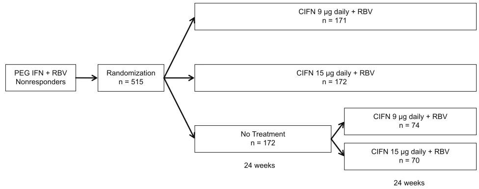 Figure 3 DIRECT trial protocol and randomization scheme.46Abbreviations: CIFN, consensus interferon; DIRECT, Daily-Dose Consensus Interferon and Ribavirin: Efﬁ cacy of Combined Therapy; PEG IFN, peginterferon; RBV, ribavirin.