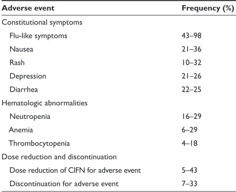 Table 2 Most common adverse events associated with consensus interferon reported in clinical trialsa