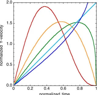Fig. 1. Effect of the velocity parameter, λ , on the rhoG-guidance of the velocity of closure of an 