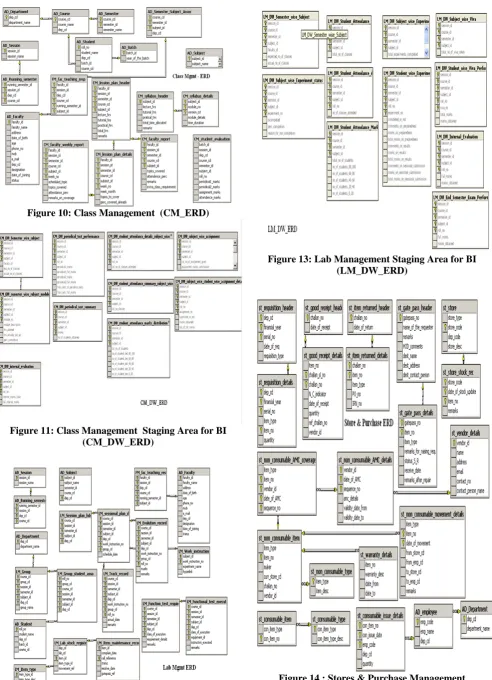 Figure 13: Lab Management Staging Area for BI (LM_DW_ERD) 
