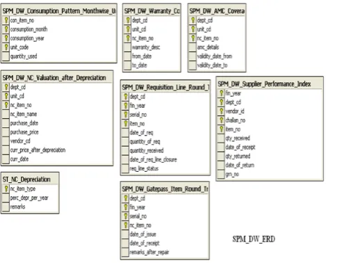 Figure 15: Stores & Purchase Management Staging Area for BI (SPM_DW_ERD) 