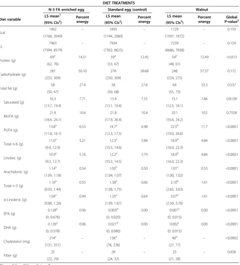 Table 1 Diet composition from the 24-hour recalls*