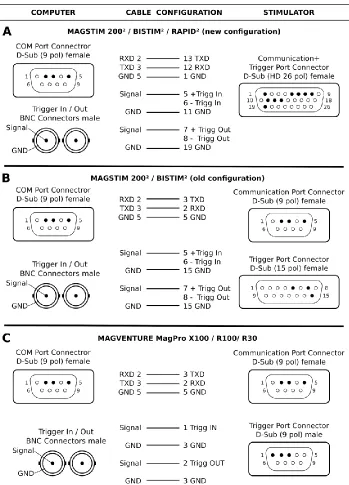 Figure 1: How to connect your computer to the stimulator. Pin layouts are depicted for the connector to the serial port of the computer running MATLAB and BNC connectors for separate Trigger In and Out signals on the one side (left), and the connector(s) t