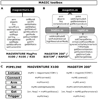 Figure 2: MAGIC toolbox overview and examples. The MAGIC toolbox is organised into Matlab parent class functions (black boxes) which use different methods to interact with MagVenture (A) and Magstim (B) devices to alter a range of settings, and receive dev