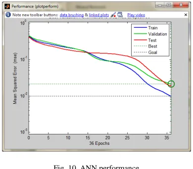 Fig. 10  ANN performance 