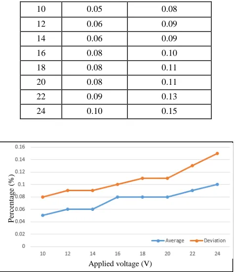 Fig. 13  Average error and deviation for controlled start-up. 