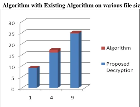 Table 2: Comparison of Proposed Decryption   Algorithm with Existing Algorithm on various file size 