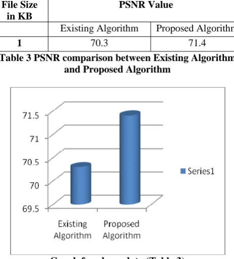 Table 3 PSNR comparison between Existing Algorithm and Proposed Algorithm 