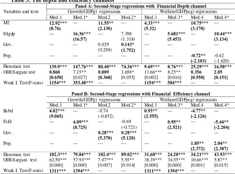 Table 3: The depth and efficiency channels Panel A: Second-Stage regressions with  Financial Depth channel 