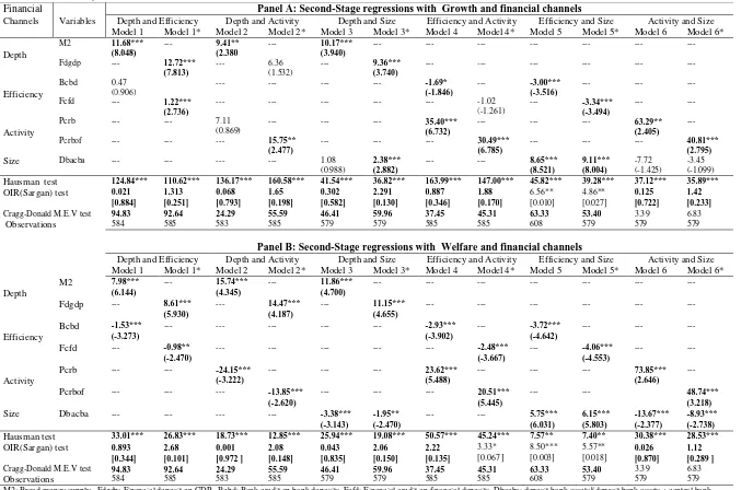 Table 5: Growth, Welfare and financial channels  Panel A: Second-Stage regressions with  Growth and financial channels 