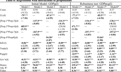 Table 6: Regressions with interactions of propositions