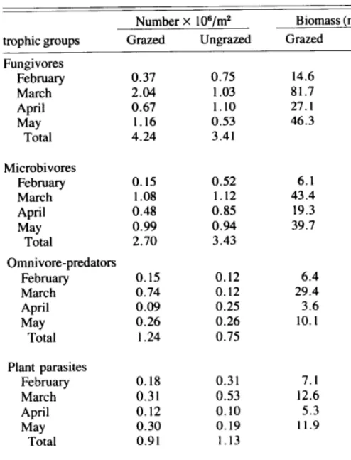 Table 4. Monthly numbers and biomass of nematode trophic groups cor- rected for extraction efficiency in grazed and ungrazed grassland at 