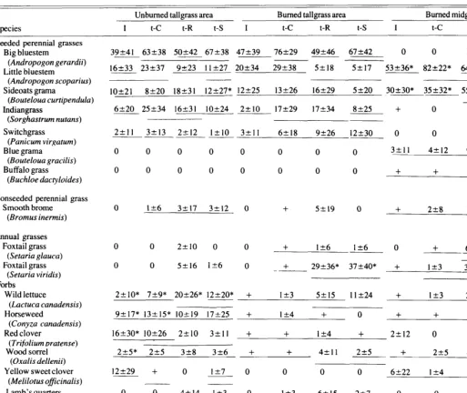 Table 2. Soil characteristics of study strata; management areas combined. 