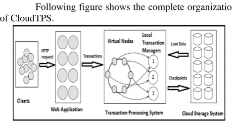 Fig 1: organization of CloudTPS system Clients concern HTTP requests to a Web 