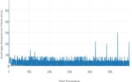 Fig 2: Graph for average Response time for Client Transactions 