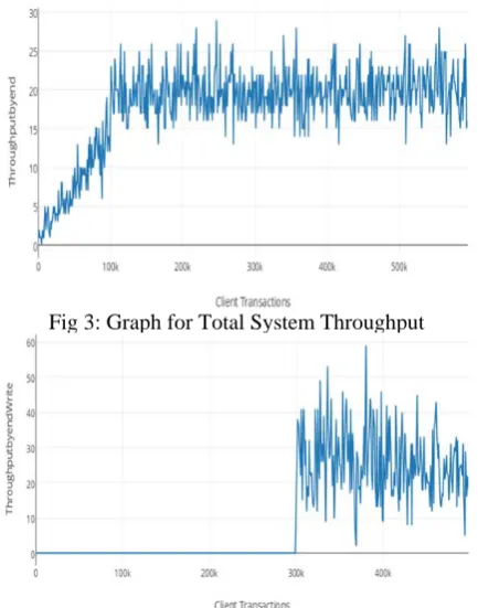 Fig 3: Graph for Total System Throughput 
