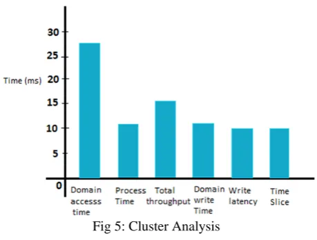 Fig 5: Cluster Analysis   