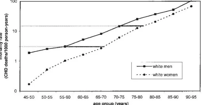 Figure (1): Age Specific CHD mortality rates in men compared with women. The horizontal lines illustrate the lag times of CHD mortality rates between men and women
