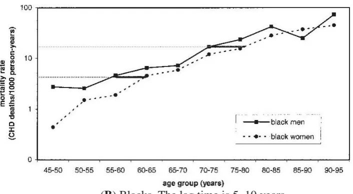 Figure (2): Age Specific CHD mortality rates in men compared with women. The horizontal lines illustrate the lag times of CHD mortality rates between men and women using Normal Distribution