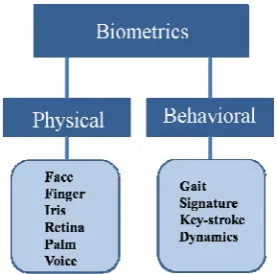 Fig. 1: Types of Biometrics recognition system 