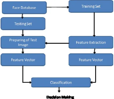 Fig. 2: Proposed System 