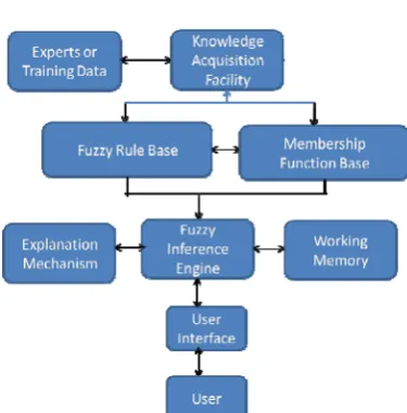 Fig.5 Basic architecture of a fuzzy expert system   