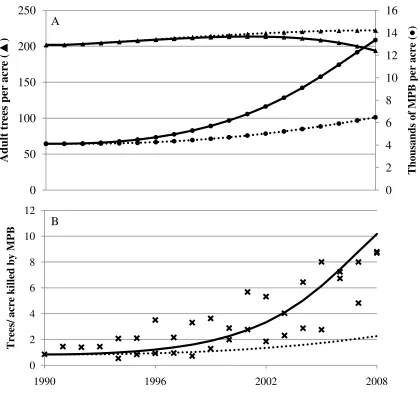 Figure 3. Simulation results from 1990 to 2008 using annual USDA FS timber sales data as proxy for harvests