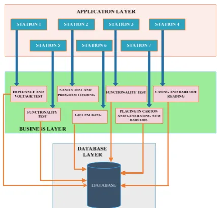 Fig 3. This shows the electronic product in PCB form. This is PCB which  has chip to be tested that has ‘Barcode’ for its identification