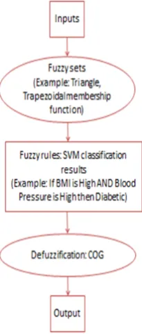Figure 1: SVM based Fuzzy expert system architecture  