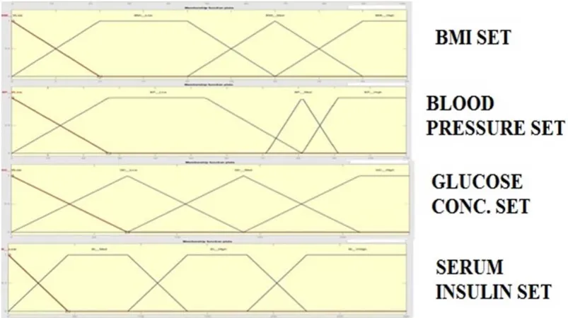 Figure 2: Fuzzy sets for the inputs BMI, BP, glucose conc., serum insulin.  