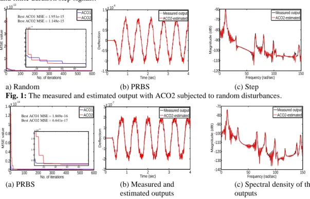 Figure  1,  2  and  3  show  results  of  the  measured  and  estimated  output  obtained  with  ACO2  algorithm  subjected to different disturbance signal types