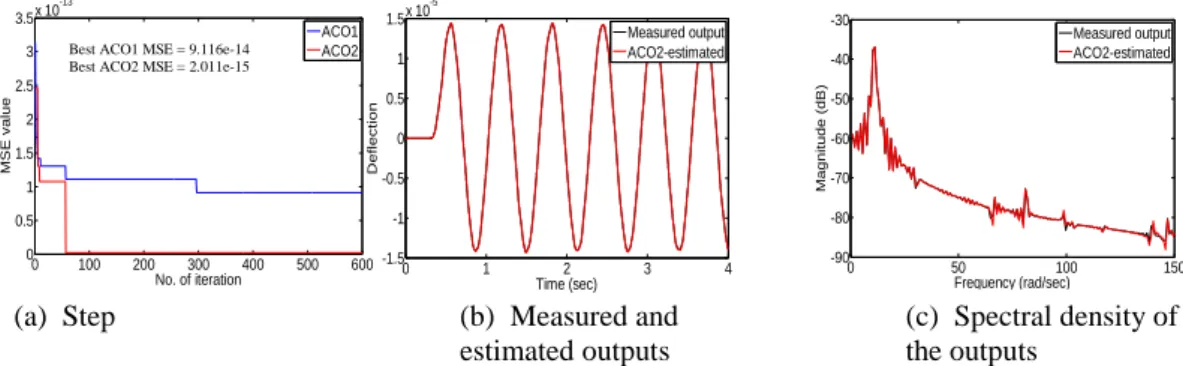 Fig. 3: The measured and estimated output with ACO2 subjected to finite duration step disturbances