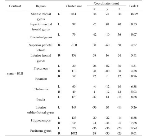 Table 3.Brain activation map scores for paired t-test analysis of insect-rearing group